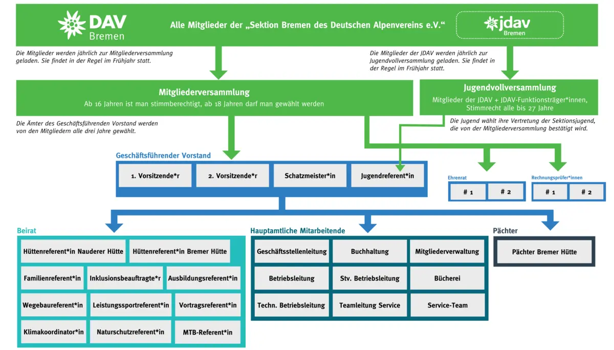 Organigramm der Sektion Bremen des Deutschen Alpenvereins e. V. | © DAV Bremen