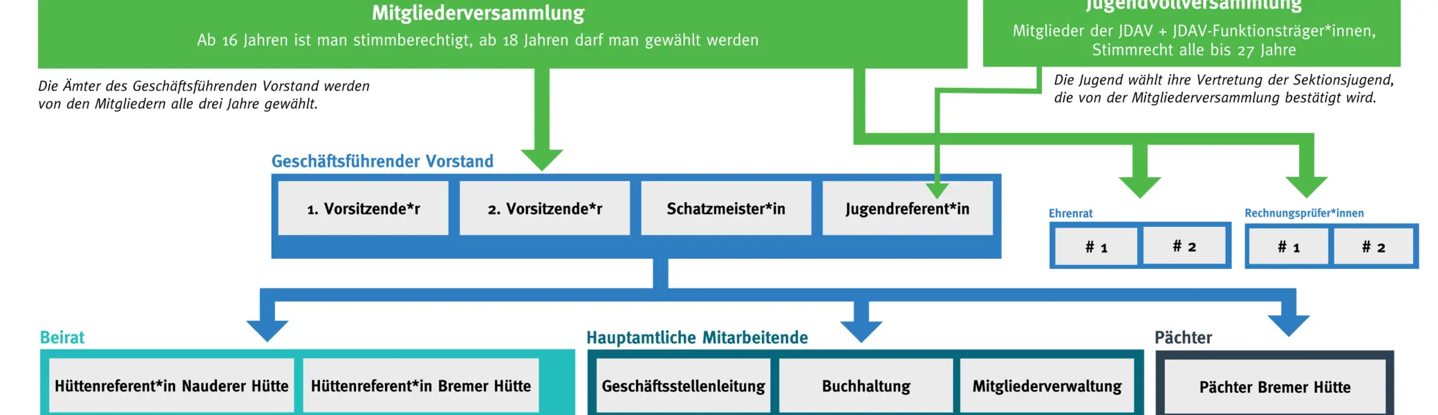 Organigramm der Sektion Bremen des Deutschen Alpenvereins e. V. | © DAV Bremen