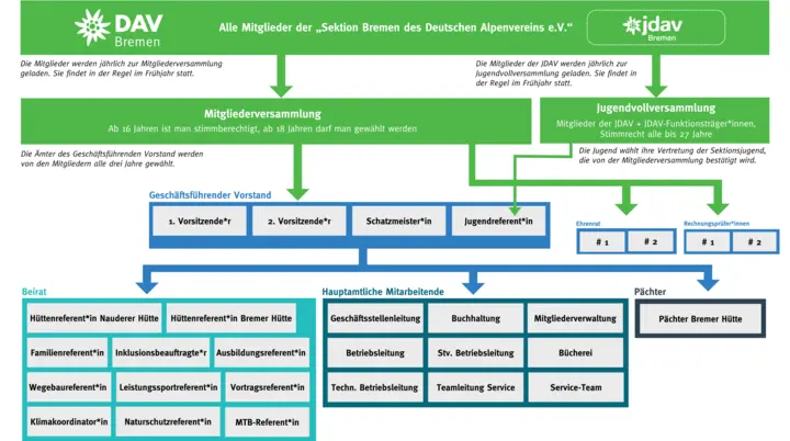 Organigramm der Sektion Bremen des Deutschen Alpenvereins e. V. | © DAV Bremen