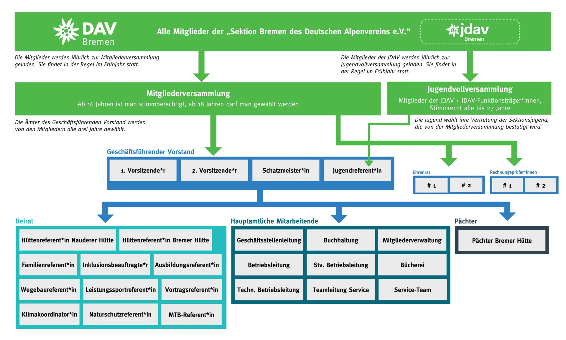 Organigramm der Sektion Bremen des Deutschen Alpenvereins e. V. | © DAV Bremen