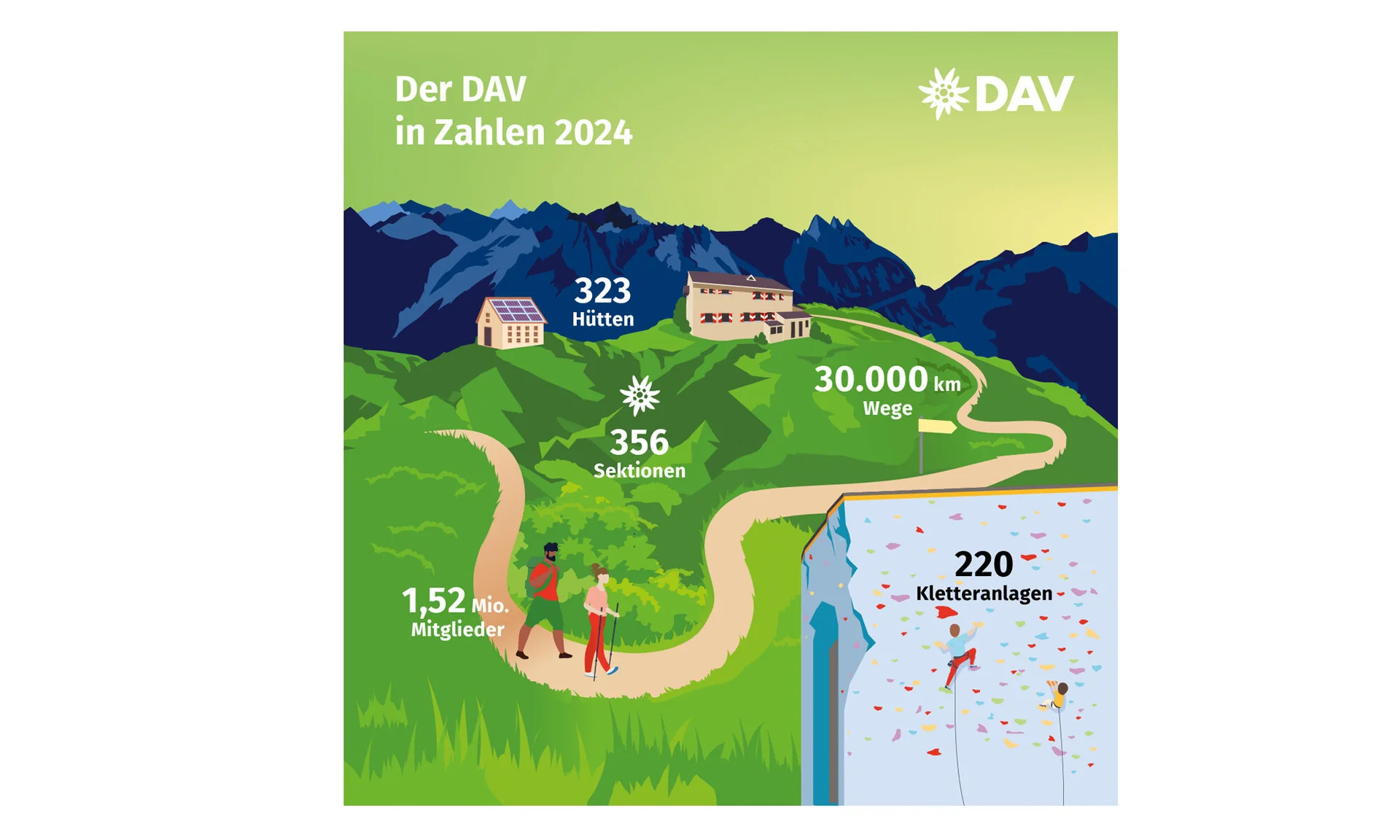 Der DAV in Zahlen: Infografik zum Ehrenamt im Deutschen Alpenverein. | © Marmota Maps